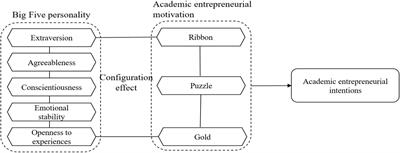 Big Five Personality, Academic Entrepreneurial Motivation, and Academic Entrepreneurial Intention: A Research Method Based on Fuzzy Set Qualitative Comparative Analysis